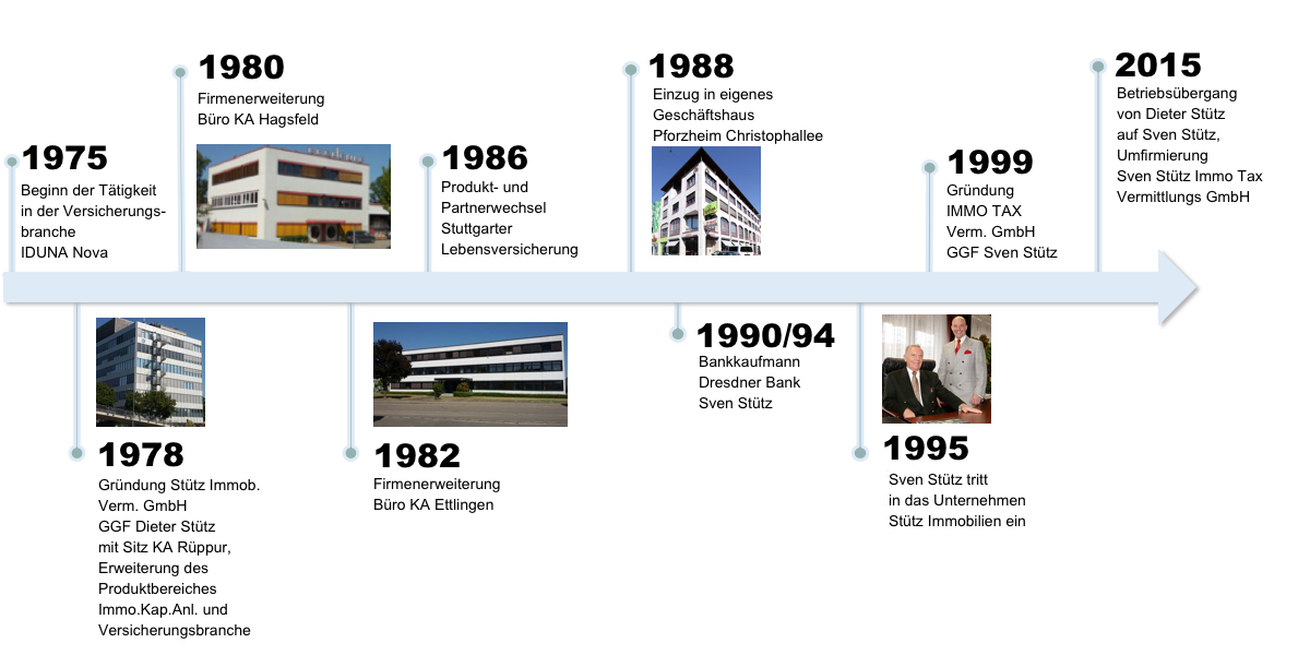 Historie